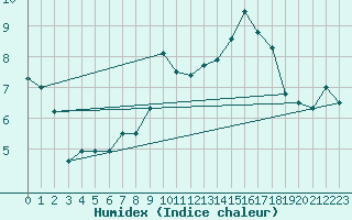 Courbe de l'humidex pour Monte Generoso