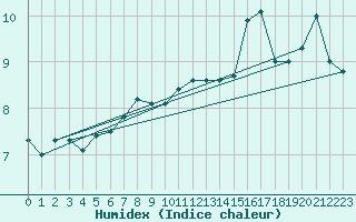 Courbe de l'humidex pour Sulina