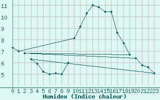 Courbe de l'humidex pour Bruxelles (Be)