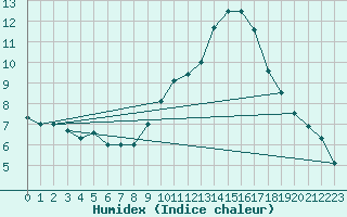 Courbe de l'humidex pour Saint-Auban (04)