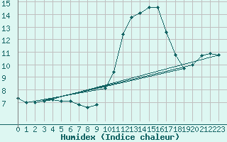 Courbe de l'humidex pour Nice (06)