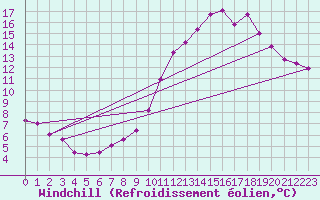 Courbe du refroidissement olien pour Bulson (08)