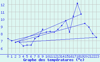 Courbe de tempratures pour Chalmazel Jeansagnire (42)