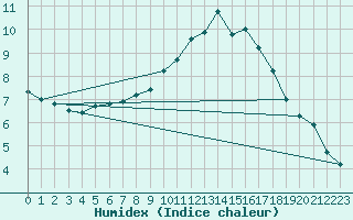 Courbe de l'humidex pour Sainte-Ouenne (79)