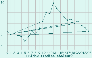 Courbe de l'humidex pour Naluns / Schlivera