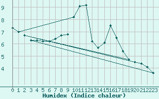 Courbe de l'humidex pour Le Mesnil-Esnard (76)