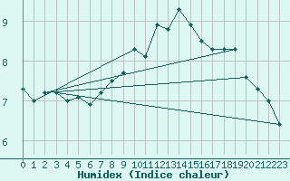 Courbe de l'humidex pour Crosby