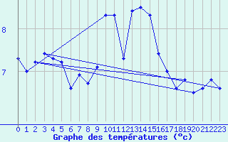 Courbe de tempratures pour Weissfluhjoch