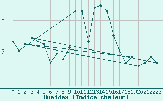 Courbe de l'humidex pour Weissfluhjoch