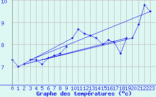 Courbe de tempratures pour Coburg