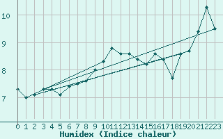 Courbe de l'humidex pour Coburg