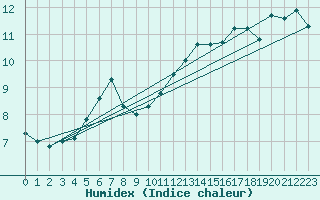 Courbe de l'humidex pour Dunkerque (59)