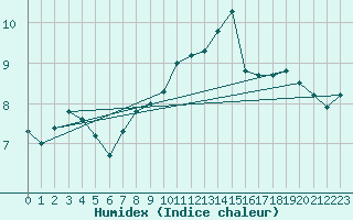 Courbe de l'humidex pour Kuemmersruck