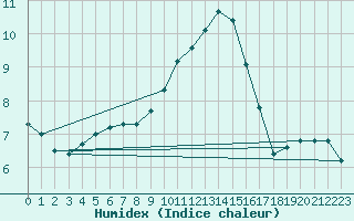 Courbe de l'humidex pour Shoeburyness