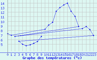 Courbe de tempratures pour Lacanau (33)