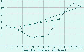 Courbe de l'humidex pour Jarnac (16)