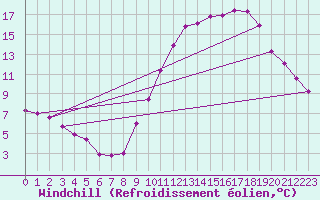 Courbe du refroidissement olien pour Chlons-en-Champagne (51)