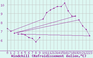 Courbe du refroidissement olien pour Anglars St-Flix(12)