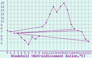 Courbe du refroidissement olien pour Biarritz (64)