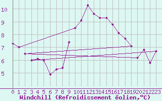 Courbe du refroidissement olien pour Locarno (Sw)