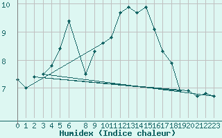 Courbe de l'humidex pour Tanabru