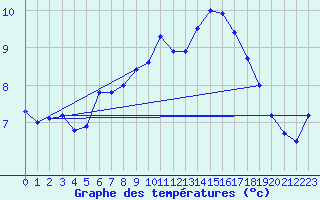 Courbe de tempratures pour Fair Isle