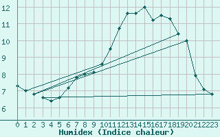 Courbe de l'humidex pour Memmingen