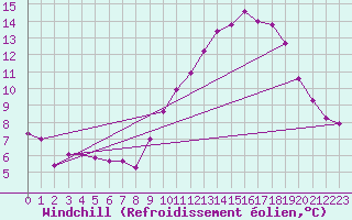Courbe du refroidissement olien pour Laqueuille (63)