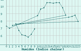 Courbe de l'humidex pour Biarritz (64)