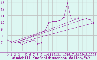 Courbe du refroidissement olien pour Cap Cpet (83)