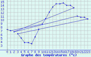 Courbe de tempratures pour Calais / Marck (62)