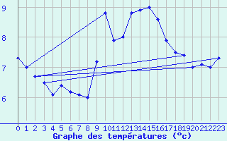 Courbe de tempratures pour Lohr/Main-Halsbach
