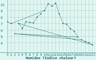 Courbe de l'humidex pour Joensuu Linnunlahti