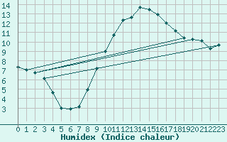 Courbe de l'humidex pour Madridejos