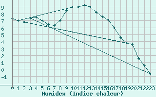 Courbe de l'humidex pour Zamosc
