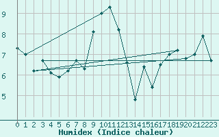 Courbe de l'humidex pour Pembrey Sands