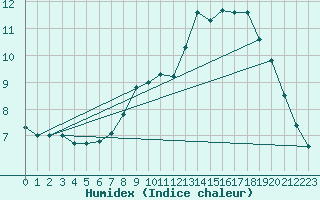 Courbe de l'humidex pour Leeds Bradford