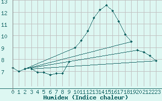 Courbe de l'humidex pour Carpentras (84)