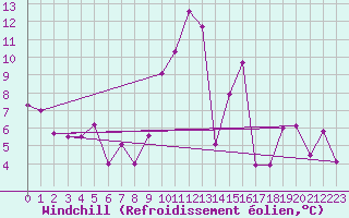 Courbe du refroidissement olien pour Grenoble/agglo Le Versoud (38)
