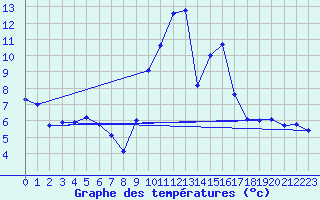 Courbe de tempratures pour Grenoble/agglo Le Versoud (38)
