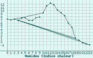 Courbe de l'humidex pour Thun