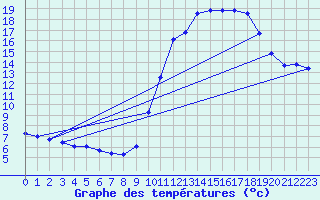 Courbe de tempratures pour Thomery (77)