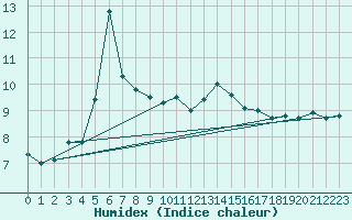 Courbe de l'humidex pour Dunkerque (59)