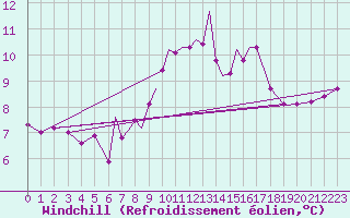 Courbe du refroidissement olien pour Scilly - Saint Mary