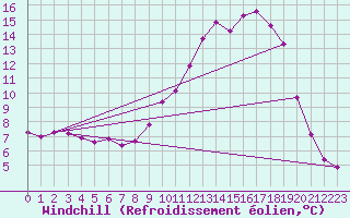 Courbe du refroidissement olien pour Gourdon (46)
