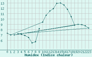 Courbe de l'humidex pour Thoiras (30)