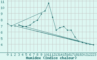 Courbe de l'humidex pour Gersau