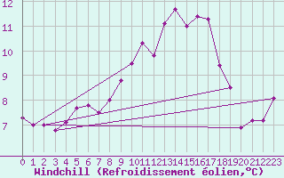 Courbe du refroidissement olien pour Bingley