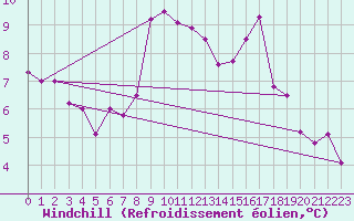 Courbe du refroidissement olien pour Kilsbergen-Suttarboda