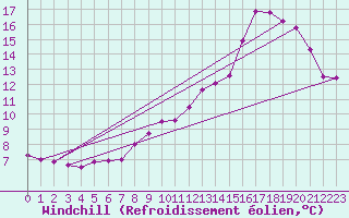 Courbe du refroidissement olien pour Lobbes (Be)